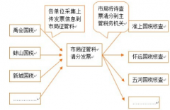 普通發(fā)票管理系統(tǒng)不能開？