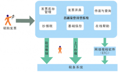 納稅人普通發(fā)票管理系統(tǒng)安裝好后，怎么打印普通發(fā)票？