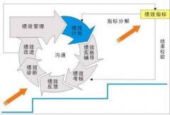 如何建立一個(gè)有效的績(jī)效管理系統(tǒng)？