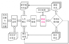 績效管理系統(tǒng)包括哪幾個部分？