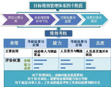 工作的績效進行監(jiān)督和管理請問用軟件可以？