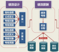績效管理系統(tǒng)通過哪些環(huán)節(jié)能提高工作績效？