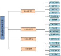 如何建立有效的績(jī)效管理體系？