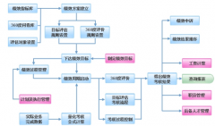 績(jī)效管理有哪些功能和作用？