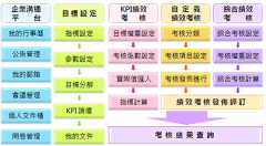 績(jī)效管理軟件和績(jī)效考核軟件有什么區(qū)別？