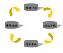人力資源績效考核是怎么操作？什么意思？