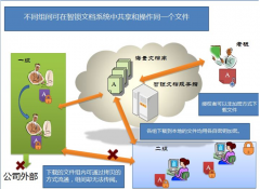 我想找款項(xiàng)目文檔管理軟件，企業(yè)用的，誰有？