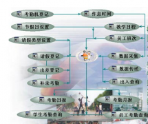 關(guān)于人力資源考勤系統(tǒng)怎么操作？
