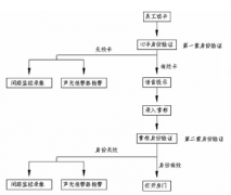 門禁系統(tǒng)會自動刪除長期不打卡的人嗎？
