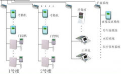 門禁系統(tǒng)主要安裝在哪兒？