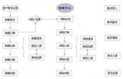 現(xiàn)在什么進銷存軟件最好？