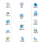 沒有最好只有適用的進銷存軟件！