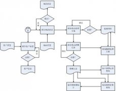 c語(yǔ)言商品管理系統(tǒng)