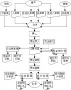 中小型超市商品銷售信息管理系統(tǒng)分析應(yīng)如何做
