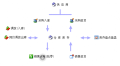 免費版的進銷存軟件下載
