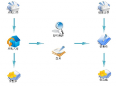 需要一個(gè)進(jìn)銷存軟件！