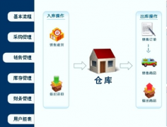 進銷存軟件問題？