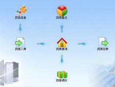 如何做醫(yī)藥管理系統(tǒng)？