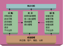 求救！~藥品管理系統(tǒng)的軟件