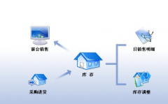 超市進(jìn)銷存管理系統(tǒng)設(shè)計的目的、要求、思路？