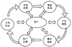 哪個(gè)牌子的客戶關(guān)系管理系統(tǒng)比較好？