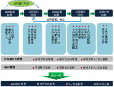 合同管理系統(tǒng)如何表示合同進(jìn)度？
