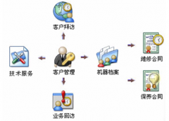 有沒有一款軟件方便進行合同管理的？大家給推薦幾個吧！