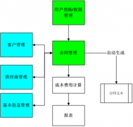 需要一款管理合同的軟件，求介紹！
