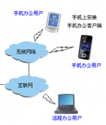 請(qǐng)教高手有沒有一款手機(jī)辦公同步軟件？
