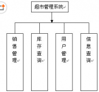 設(shè)計超市進(jìn)銷存管理系統(tǒng)，非常感謝！