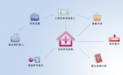 私人超市進(jìn)銷存系統(tǒng)常用功能有哪些？