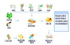 服裝店進(jìn)銷存管理軟件什么品牌好用？