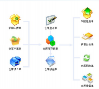 求一個服裝連鎖店進(jìn)銷存管理軟件！