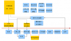 哪個倉庫進銷存軟件比較好，推薦一下？