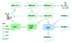 誰有免費(fèi)的倉庫進(jìn)銷存軟件？
