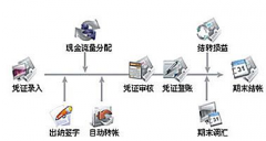 進(jìn)銷存的財(cái)務(wù)軟件，有收銀系統(tǒng)的那種？