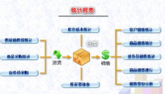 進(jìn)銷存軟件和財(cái)務(wù)軟件有什么區(qū)別與聯(lián)系？