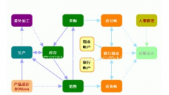 我需要一款進(jìn)銷存的記賬軟件，以前的太復(fù)雜！