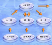 請問你有免費的網(wǎng)絡(luò)版進(jìn)銷存軟件？