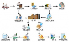 誰能推薦一款好用又便宜的進(jìn)銷存網(wǎng)絡(luò)版軟件？