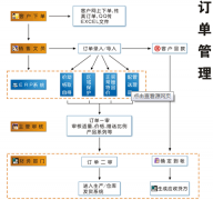 哪些訂單管理軟件比較好實(shí)用？
