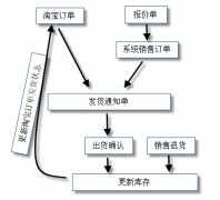 企業(yè)訂單管理系統(tǒng)軟件哪款比較好用？