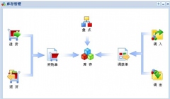 只需要入庫，出庫，庫存，用什么庫存管理軟件好??？