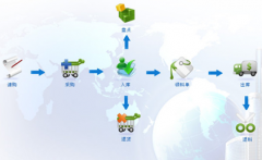 求一個工業(yè)庫存管理軟件！