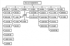手機超市應(yīng)該用什么管理庫存軟件？