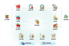 有沒(méi)有進(jìn)銷存免費(fèi)管理軟件網(wǎng)絡(luò)版？