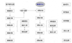 有什么好一點(diǎn)的進(jìn)銷存管理系統(tǒng)？