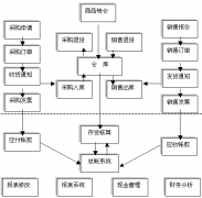 設(shè)計一個小型商戶貨物進(jìn)銷存管理系統(tǒng)