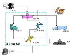 有哪些企業(yè)信息管理系統(tǒng)比較好？