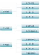 如何選擇一款適合自身企業(yè)的一款管理軟件？